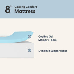 Diagram of an 8-inch cooling comfort mattress featuring a cooling gel memory foam layer and a dynamic support base.
