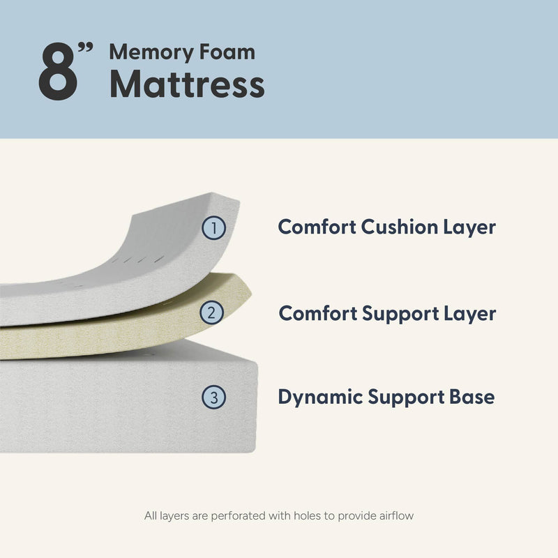 8-inch memory foam mattress cross-section infographic showing three perforated layers — comfort cushion layer, comfort support layer, and dynamic support base — designed for pressure relief and airflow